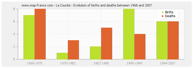 La Courbe : Evolution of births and deaths between 1968 and 2007